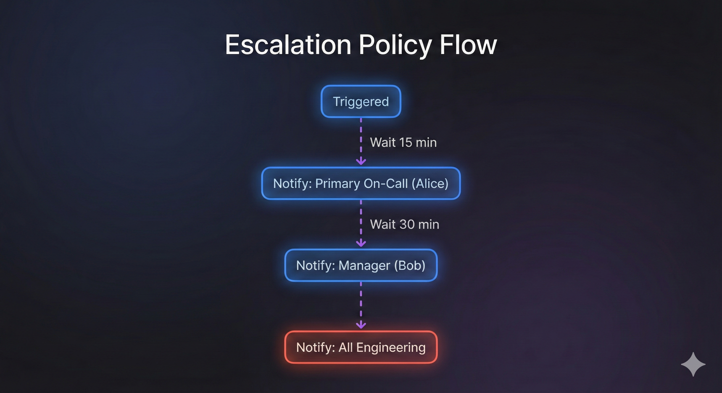 Escalation Policy Flow